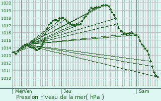 Graphe de la pression atmosphrique prvue pour Gingsheim