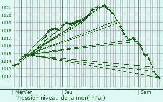 Graphe de la pression atmosphrique prvue pour Chteau-Thierry