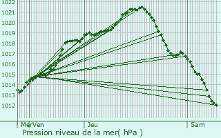 Graphe de la pression atmosphrique prvue pour Puiseux-en-France