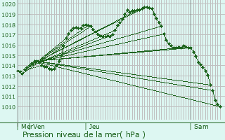 Graphe de la pression atmosphrique prvue pour Dachstein