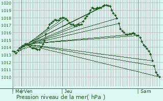 Graphe de la pression atmosphrique prvue pour Eckwersheim