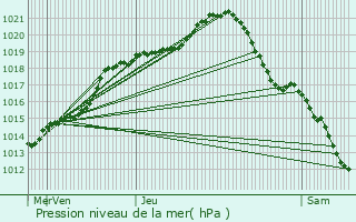 Graphe de la pression atmosphrique prvue pour Sannois