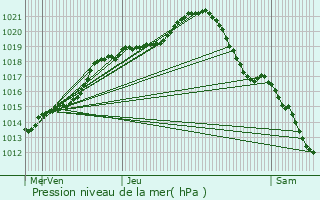 Graphe de la pression atmosphrique prvue pour Montmorency