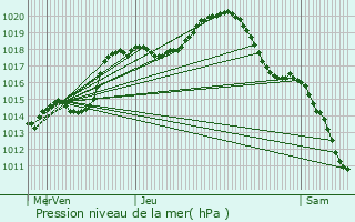 Graphe de la pression atmosphrique prvue pour Flainval