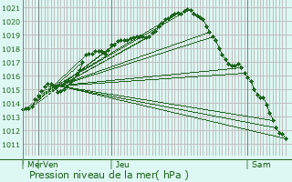 Graphe de la pression atmosphrique prvue pour Chichey