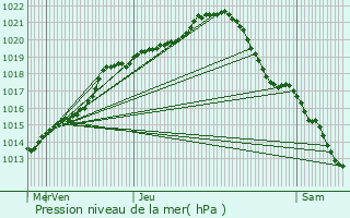 Graphe de la pression atmosphrique prvue pour Rosny-sur-Seine