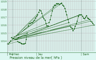 Graphe de la pression atmosphrique prvue pour Banne