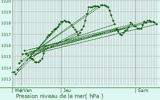Graphe de la pression atmosphrique prvue pour Julinas
