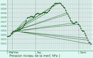 Graphe de la pression atmosphrique prvue pour Chessy