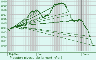 Graphe de la pression atmosphrique prvue pour Andlau