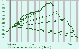 Graphe de la pression atmosphrique prvue pour Versailles