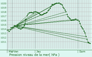 Graphe de la pression atmosphrique prvue pour Niderhoff