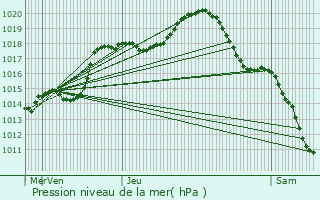 Graphe de la pression atmosphrique prvue pour Bayon