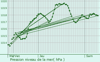 Graphe de la pression atmosphrique prvue pour Lantigni