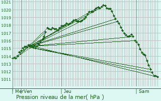 Graphe de la pression atmosphrique prvue pour Sainte-Savine