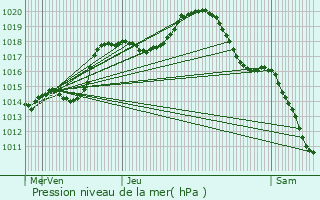 Graphe de la pression atmosphrique prvue pour Cirey-sur-Vezouze