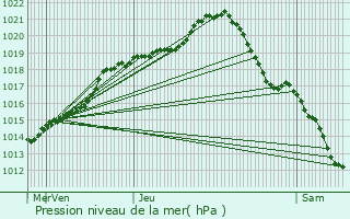 Graphe de la pression atmosphrique prvue pour Montigny-le-Bretonneux