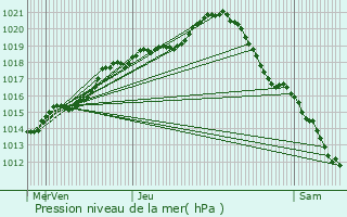 Graphe de la pression atmosphrique prvue pour Mormant