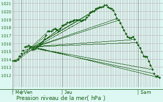 Graphe de la pression atmosphrique prvue pour Melz-sur-Seine