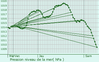 Graphe de la pression atmosphrique prvue pour Hattstatt