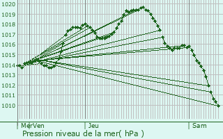 Graphe de la pression atmosphrique prvue pour Fouchy