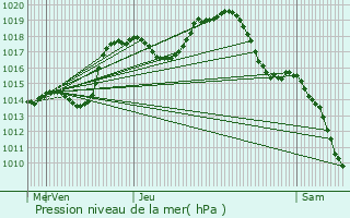 Graphe de la pression atmosphrique prvue pour Schwobsheim