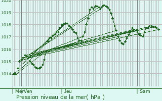 Graphe de la pression atmosphrique prvue pour Saint-Germain-au-Mont-d