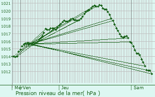 Graphe de la pression atmosphrique prvue pour La Genevraye