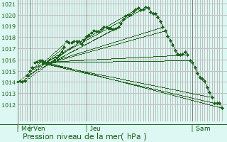 Graphe de la pression atmosphrique prvue pour Bougligny