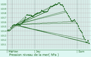 Graphe de la pression atmosphrique prvue pour Monteau