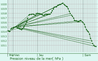 Graphe de la pression atmosphrique prvue pour Maisoncelles