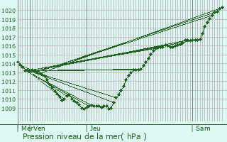 Graphe de la pression atmosphrique prvue pour Beaurains-ls-Noyon