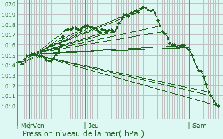 Graphe de la pression atmosphrique prvue pour Vernois-sur-Mance