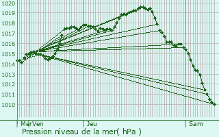 Graphe de la pression atmosphrique prvue pour Cemboing