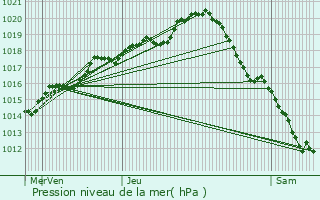 Graphe de la pression atmosphrique prvue pour Ouzouer-sur-Loire