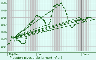 Graphe de la pression atmosphrique prvue pour Duerne
