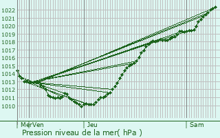 Graphe de la pression atmosphrique prvue pour Le Petit-Quevilly