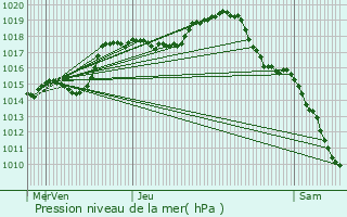 Graphe de la pression atmosphrique prvue pour Magny-ls-Jussey