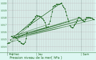 Graphe de la pression atmosphrique prvue pour La Chapelle-sur-Coise