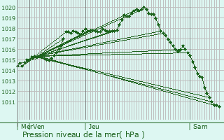 Graphe de la pression atmosphrique prvue pour Fontaines-en-Duesmois