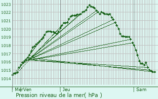 Graphe de la pression atmosphrique prvue pour Plguien