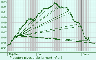 Graphe de la pression atmosphrique prvue pour Plourhan