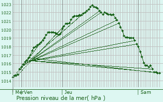 Graphe de la pression atmosphrique prvue pour Quemper-Guzennec