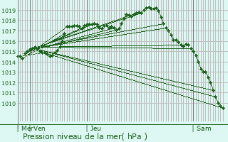 Graphe de la pression atmosphrique prvue pour Denvre