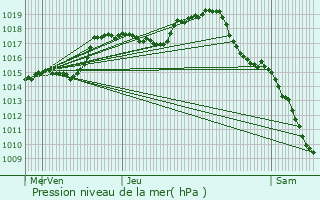 Graphe de la pression atmosphrique prvue pour Flavignerot