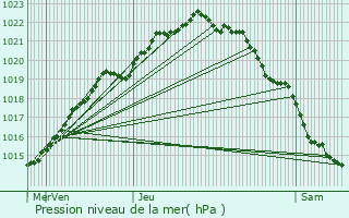 Graphe de la pression atmosphrique prvue pour Pleslin-Trigavou