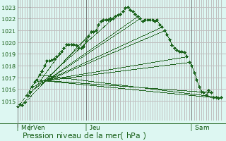 Graphe de la pression atmosphrique prvue pour Trdrez-Locqumeau