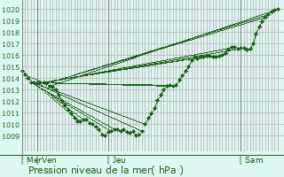 Graphe de la pression atmosphrique prvue pour Autrches
