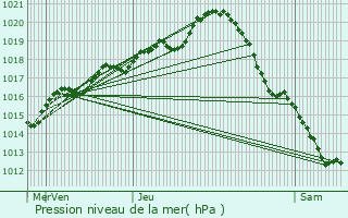 Graphe de la pression atmosphrique prvue pour Chailles