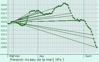 Graphe de la pression atmosphrique prvue pour Aspach